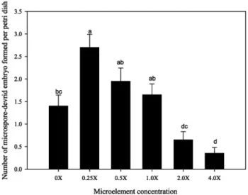 Fig. 6. Microspore-derived embryo yields (number of embryos/ 
