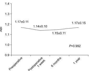 Fig. 1. Comparisons of preoperative and postoperative ankle-brachial index (ABI) at right lower extremity.