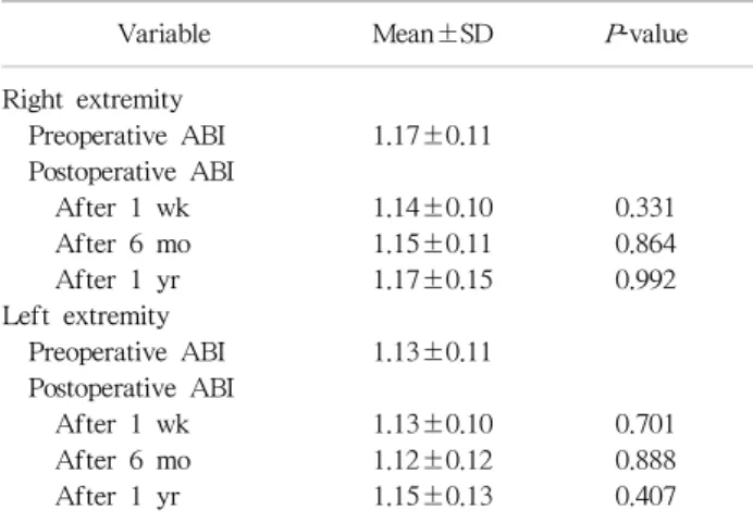 Table 2. Comparisons of preoperative and postoperative ABI of  both lower extremity