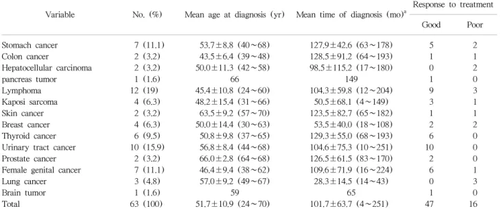 Table 2. Type of malignancy and time of diagnosis after renal transplantation