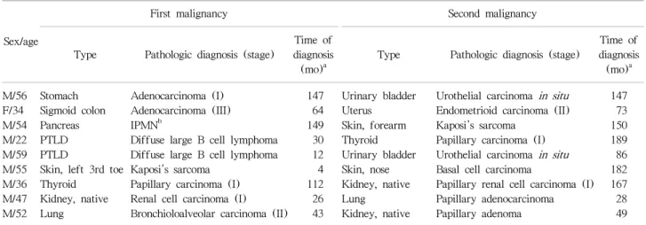 Table 3. Patients with multiple primary malignancies