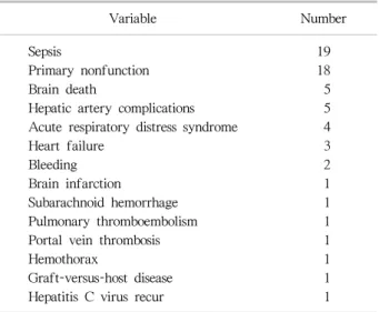Table 1. Causes of 3-month mortality after living donor liver  transplantation Variable Number Sepsis 19 Primary nonfunction 18 Brain death 5