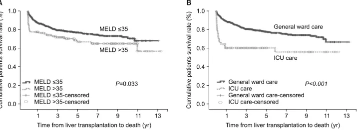Fig. 1. (A) End-stage liver disease (MELD) scores and (B) patients with pretransplant intensive care unit (ICU) care on patient survival.