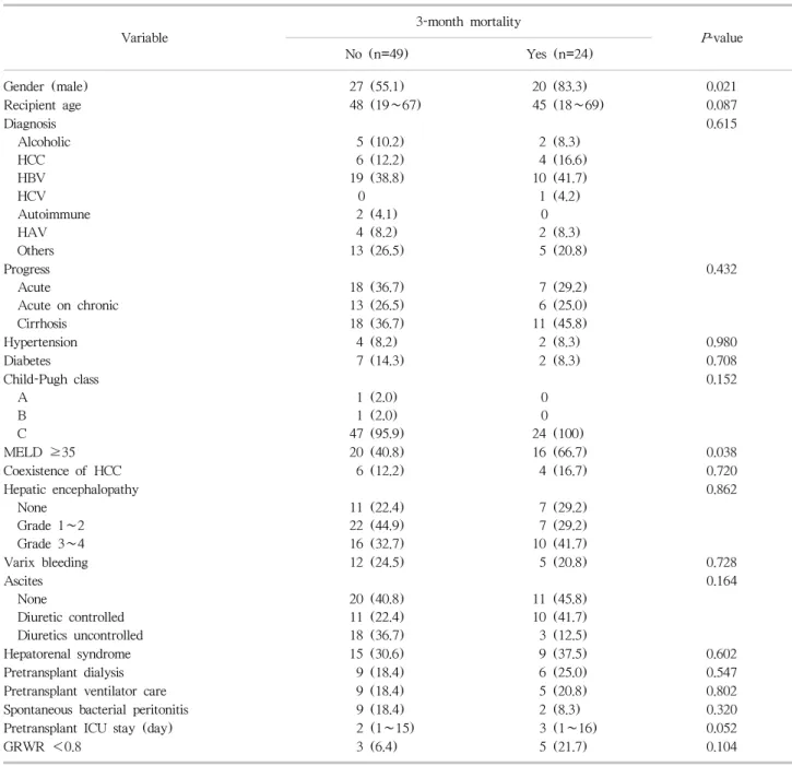 Table 4. Risk factor for 3-month mortality after living donor liver transplantation in patients requiring pretransplant intensive care Variable 3-month mortality P -value No (n=49) Yes (n=24) Gender (male) 27 (55.1) 20 (83.3) 0.021 Recipient age 48 (19∼67)