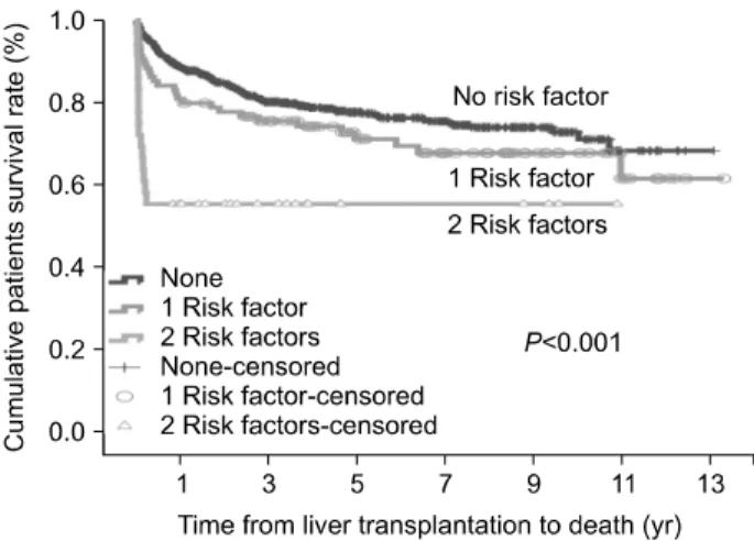 Fig. 2. Patient survival with two risk factors which were high  End-stage liver disease score (≥35) and pretransplant intensive  care unit care when compared with those who had at least one risk factor or no risk factor.