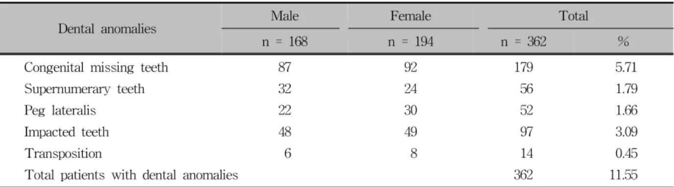 Table 2. Distribution and prevalence of developmental dental anomalies in the subjects