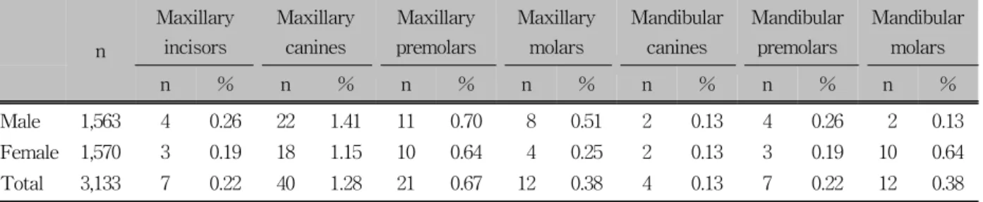 Table 6. Distribution and location of impacted teeth이는 경우가  19명으로 10.61%를 차지했다. 과잉치     과잉치는  남자  32명(2.05%),  여자  24명(1.53%)의 분포를 보였다