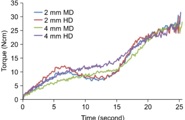 Fig 4. Graph showing the insertion torques with respect  to the elapsed time. MD, Motor-driven pilot drilling; HD, manual pilot-drilling using a hand drill.