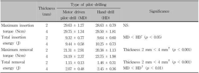 Table 1. Maximum torque (Ncm) and total energy (J) employed during insertion and removal for SLA surface-treated orthodontic mini-implants in relation to different thicknesses of sawbone and type of pilot drilling