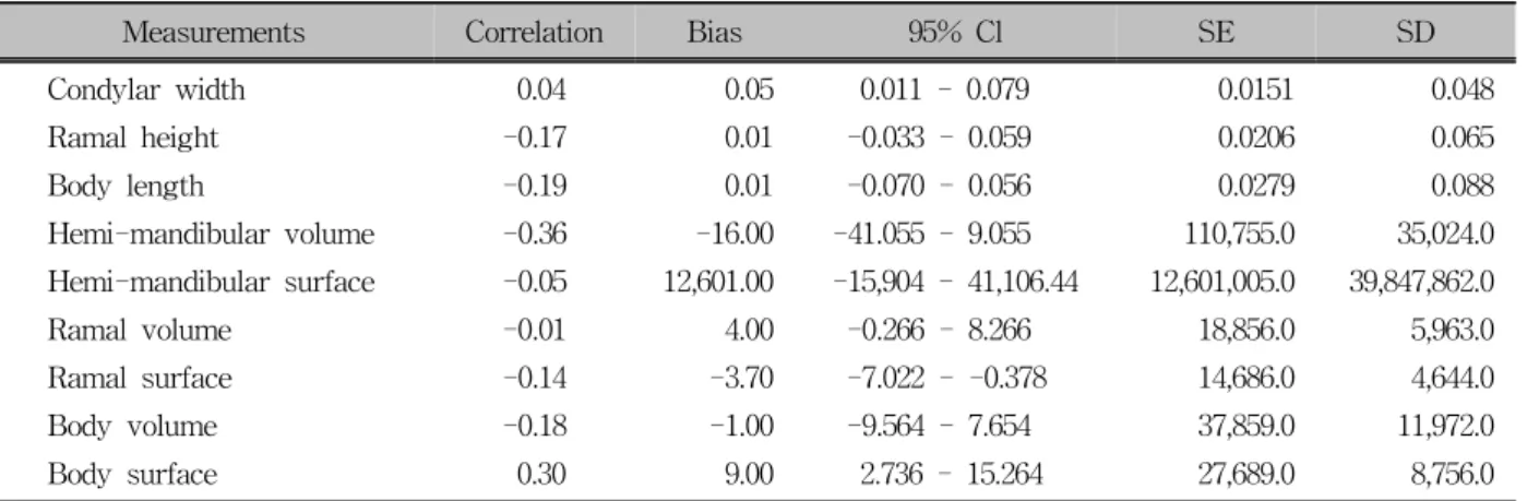Table 3. Bland and Altman Plot to assess the repeatability