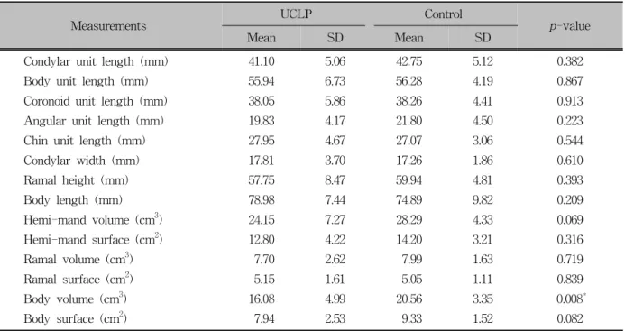 Table 5. Comparison of the linear, surface and volumetric measurements between cleft lip palate and non-cleft pa- pa-tients