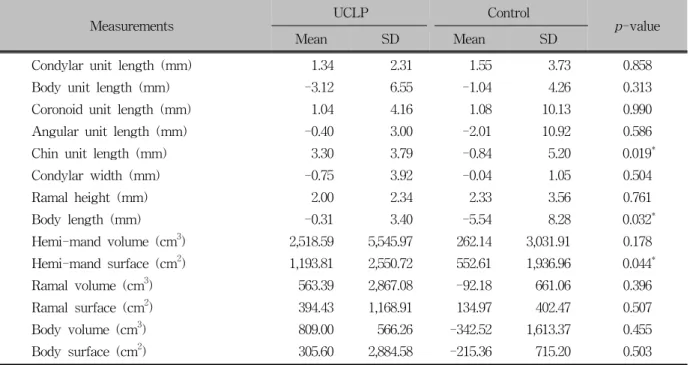 Table 6. Intergroup comparison of side-to-side differences