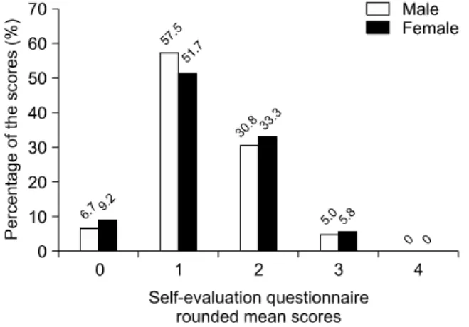 Fig 3. The histogram of the IOTN-AC scores (n = 120 men and 120 women). IOTN, Index of orthodontic  treatment need; AC, aesthetic component.