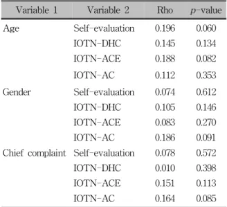 Table 3. The correlations between the variables age,  gender, and chief complaints with treatment need  as-sessment methods calculated using Spearman’s  coef-ficient