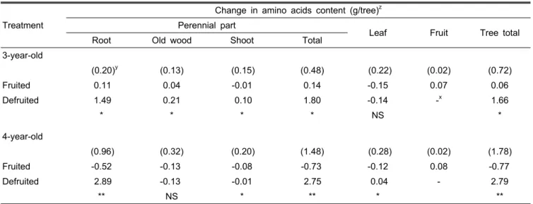 Table 1. Effect of defruiting on amino acids changes in different parts of a tree between June 15 and November 1.