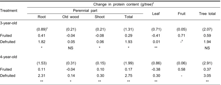Table 2. Effect of defruiting on protein changes in different parts of a tree between June 15 and November 1.