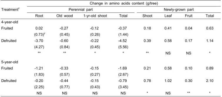 Table 3. Effect of defruiting the previous year on amino acids changes in different parts of a tree between April 10 and June  10 of the following year.