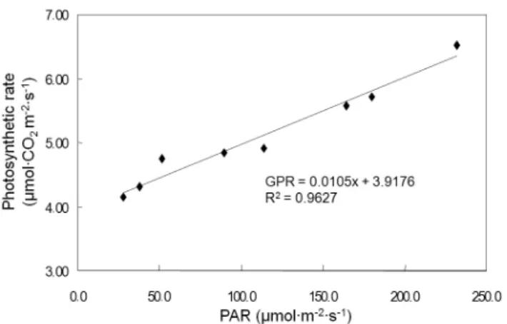 Fig. 1. Changes of solar radiation in a glasshouse measured  in a sunny day and cloudy day in winter.
