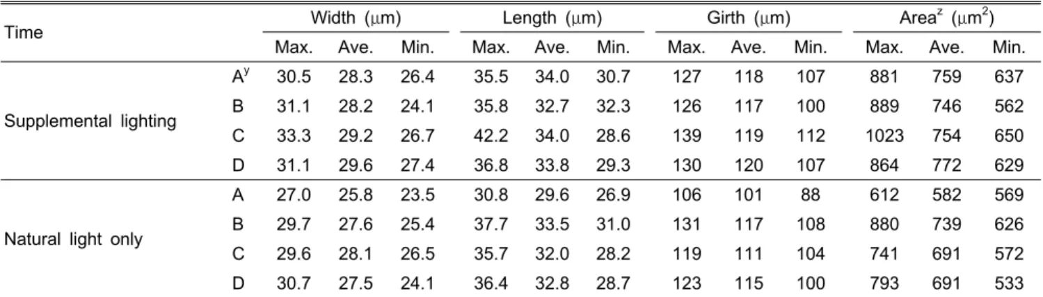 Table 2. Specific guard cell size of sweet pepper leaves grown under supplemental lighting and natural light only.