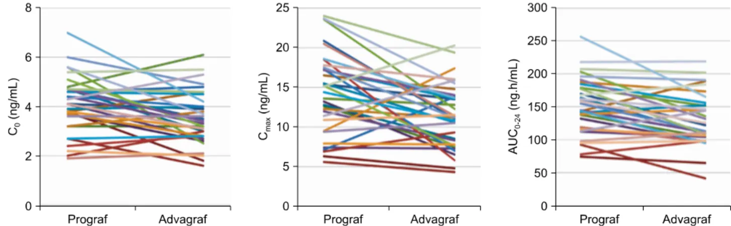 Fig. 3. Individual variation of tacrolimus trough concentration after mg:mg conversion from twice-daily tacrolimus formulation (Prograf)  to once-daily tacrolimus formulation (Advagraf)