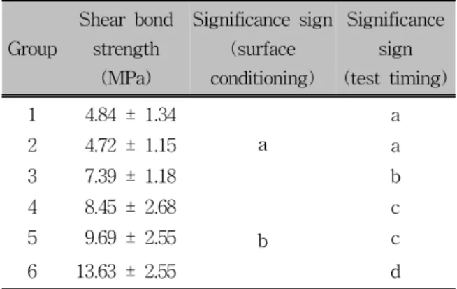 Table 1. Alloy surface-conditioning methods and test  timing of each group