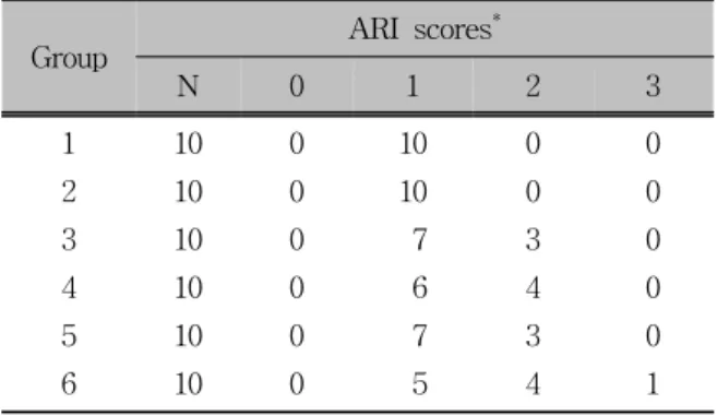 Table 3. Frequency and percentage distribution of the ARI scores of the 6 groups