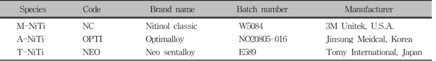 Table 1. Nickel-Titanium (NiTi) orthodontic wires used in this study    Several  commercially  available  NiTi  wires  are  