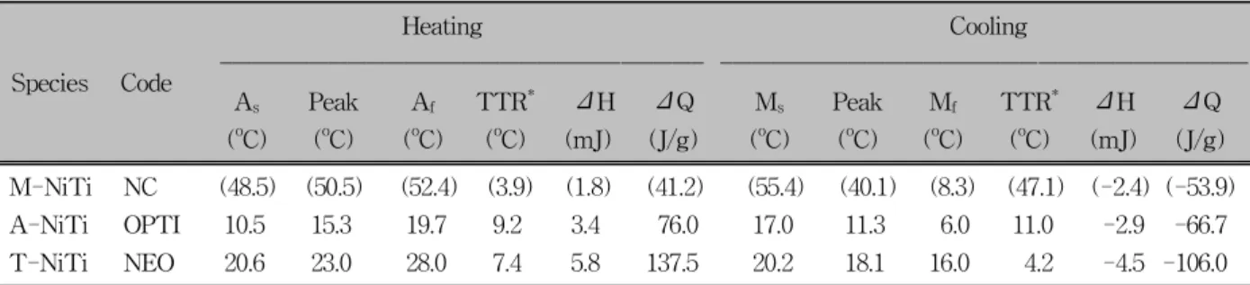 Table 2. Comparison of the peak temperature during heating and cooling curves according to differential scanning calorimetry (DSC) analysis