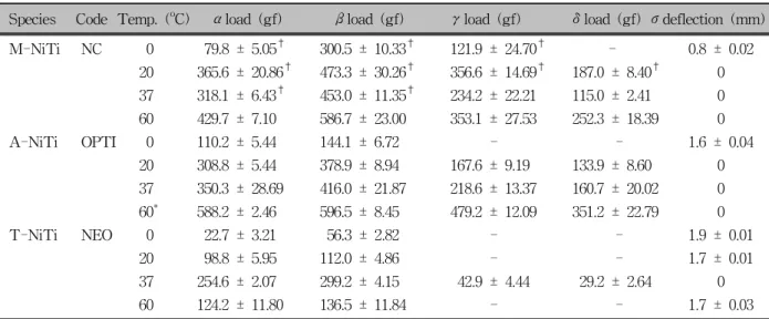 Table 3. Comparison of the mechanical properties according to a function of temperature