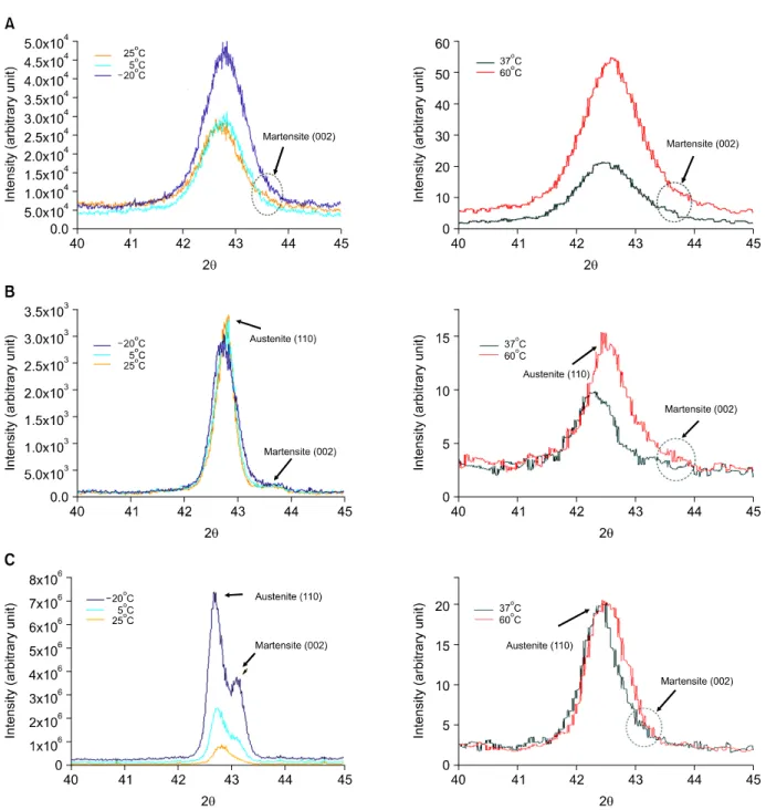 Fig 4. X-ray diffraction patterns of the nickel-titanium wires at various temperatures