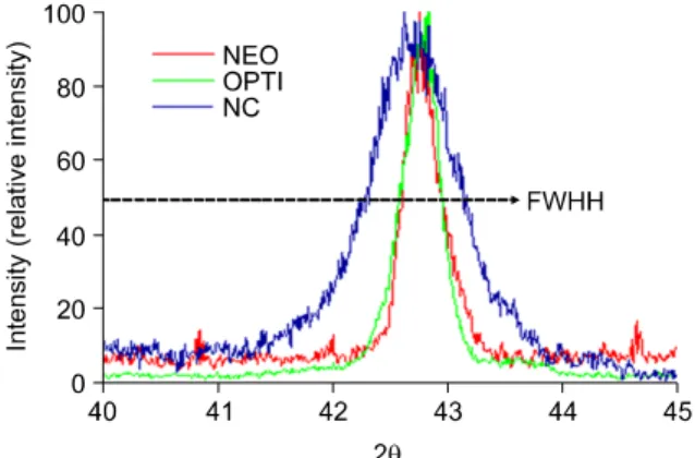 Fig 5. X-ray diffraction patterns of the nickel-titanium  wires at room temperature. NC, M-NiTi type; OPTI,  A-NiTi type; NEO, T-NiTi type
