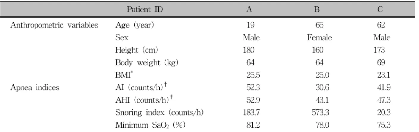 Table 1. Anthropometric variables and Apnea indices