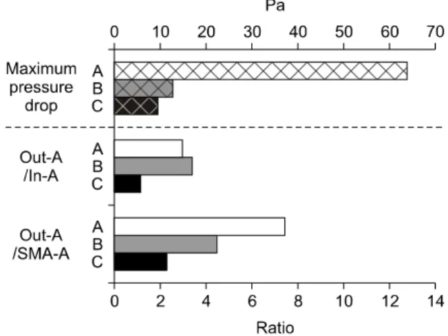Fig 8. Changes of the maximum pressure drop by the  air flow rate. In all models, maximum pressure drop  (differences between the highest pressure in the inlet  region and the lowest pressure in the section of  mini-mum area region) increased as the air fl