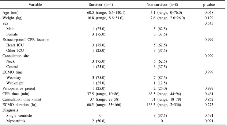Table 2. Comparative data between surviving patients and non-surviving patients