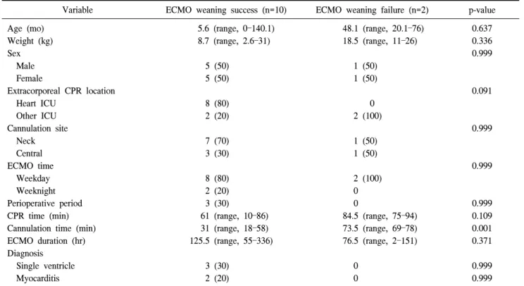 Table 3. Comparison of patients with ECMO weaning success and failure
