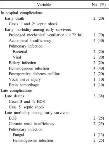 Table 3. Complications and causes of death