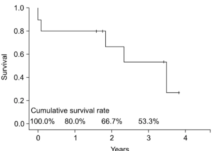 Fig. 1. Overall survival curves after heart-lung transplantation, us- us-ing the Kaplan-Meier method.