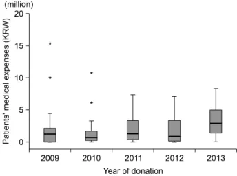 Fig. 1. Patients’  medical  expense  and  organ  donation  year. 