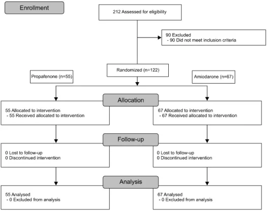 Fig. 2. Consolidated Standards for  Reporting Randomized Trials flow  diagram. 