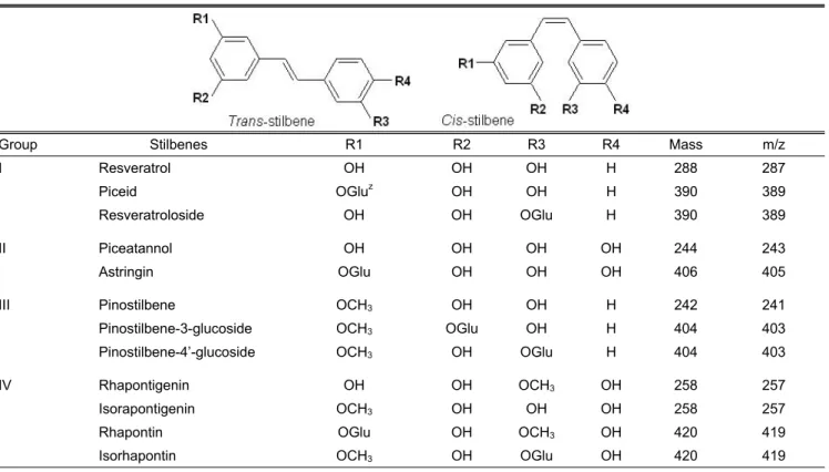 Table 1. Structure of common stilbenes and their molecular mass and m/z of [M-H] -  ions to be produced at ES- ionization mode.