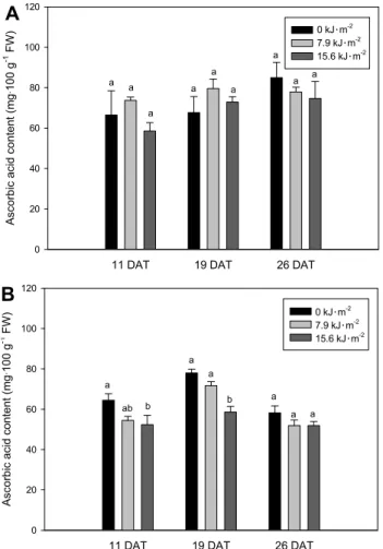 Fig. 5. The anthocyanin content of ‘Maehyang’ (A) and ‘Seolhyang’