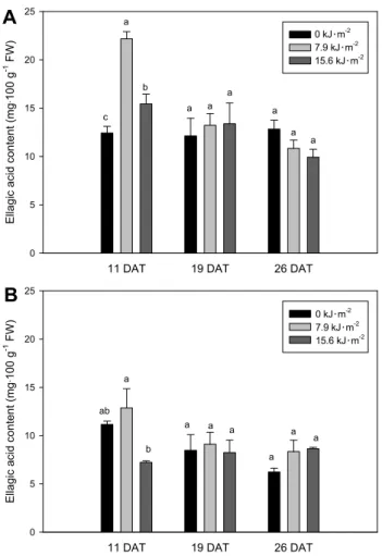 Fig. 6. The ellagic acid content of ‘Maehyang’ (A) and ‘Seolhyang’