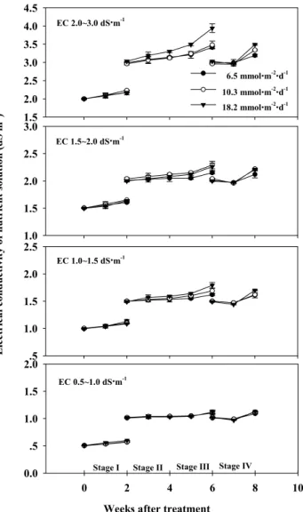 Fig. 3. Changes in electrical conductivity (EC) of nutrient  solutions under different nutrient strengths and light intensity  during the growth periods of kalanchoe plants