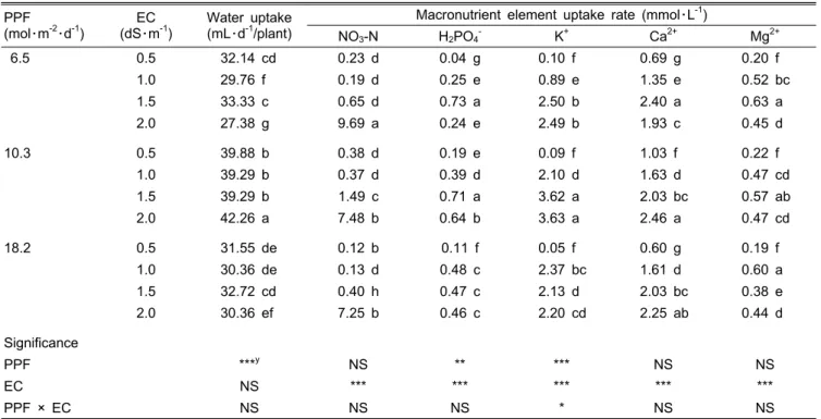 Table 1. Effect of photosynthetic photon flux and electrical conductivity of nutrient solution on macronutrient element uptake rate  (mmol･L -1 ) in ebb and flow subirrigation systems for kalanchoe plants at seedling stage.