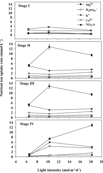 Fig. 4. Nutrient uptake rates of kalanchoe plants grown in ebb  and flow subirrigation systems at electrical conductivity of  1.5-2.0 dS･m -1  during the experimental period