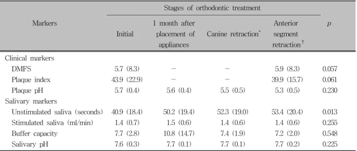 Table 1. Mean and standard deviation of quantitative clinical and salivary markers (N = 30)brush?,  5)  Do  you  eat  between  meals?,  6)  How  many 