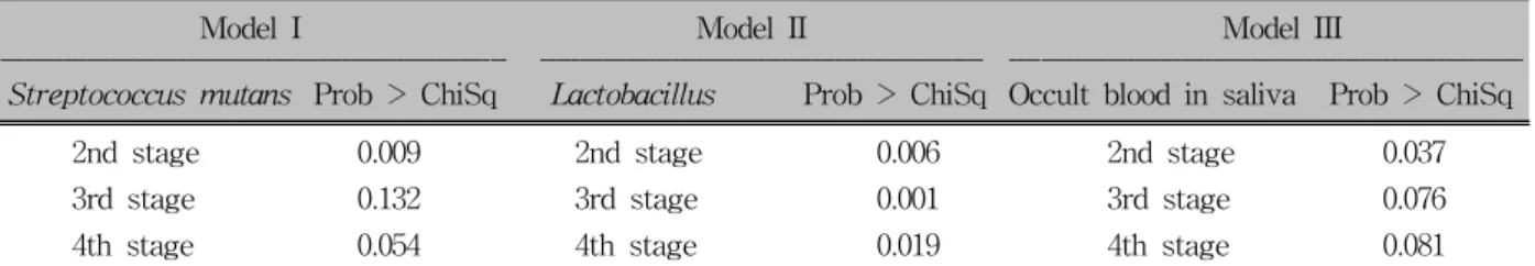 Table 3. Significance levels obtained from three multinomial logistic regression models for initial bacterial markers and occult blood in saliva fitted by Streptococcus mutans,  Lactobacillus and occult blood history during the follow-upSalivary markers