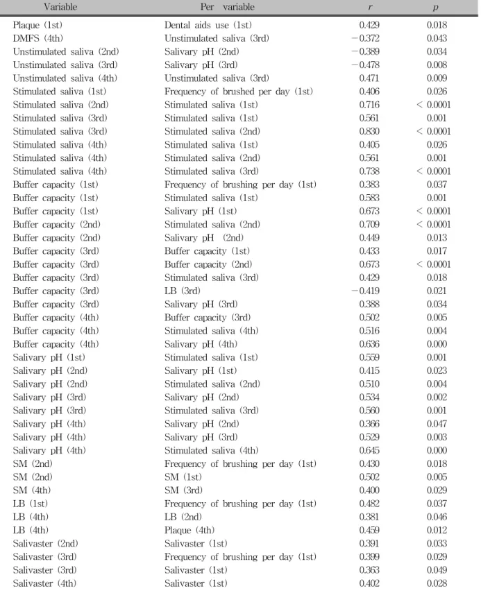 Table 5. Correlations found between study markers and hygienic-dietary habits questionnaire