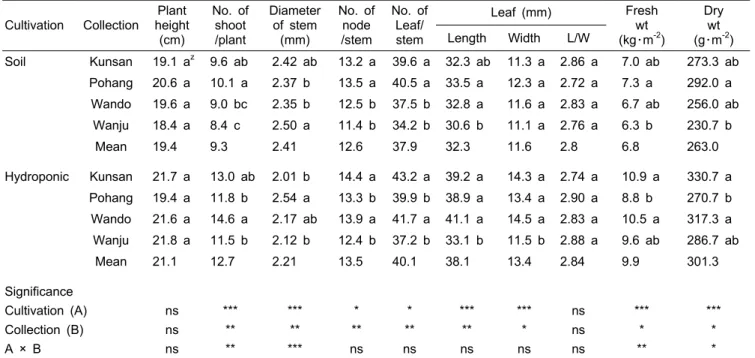 Table 1. Growth characteristics between soil cultivation and NFT hydroponics in S. sarmentosum collections