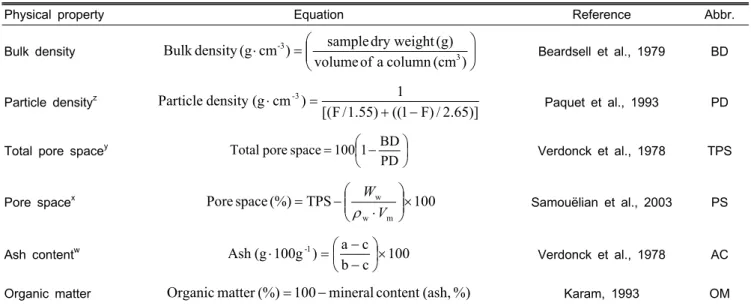 Table 1. Equation used for analysis of physical characteristics of root medium. 